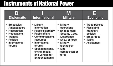 What are the instruments of national power, and how do they shape the modern world?