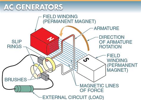 Which parts of an electric generator are connected? And how do they dance in the symphony of energy?